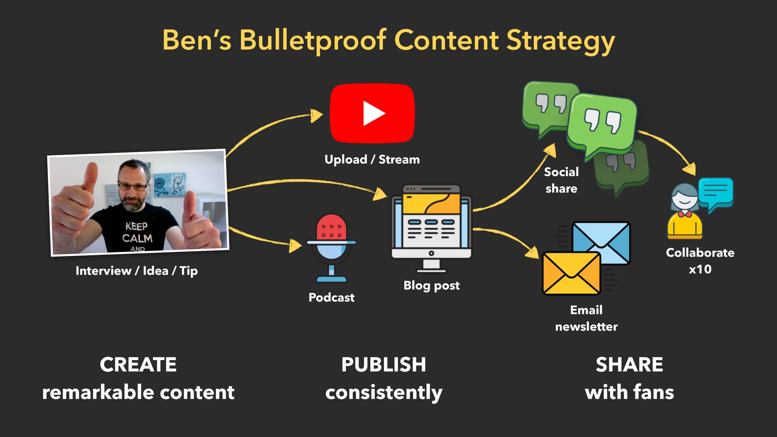 How to create a Bulletproof Marketing Strategy – Workshop Series